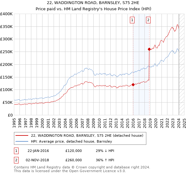 22, WADDINGTON ROAD, BARNSLEY, S75 2HE: Price paid vs HM Land Registry's House Price Index