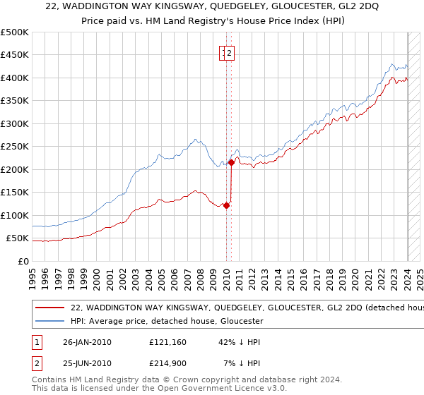 22, WADDINGTON WAY KINGSWAY, QUEDGELEY, GLOUCESTER, GL2 2DQ: Price paid vs HM Land Registry's House Price Index