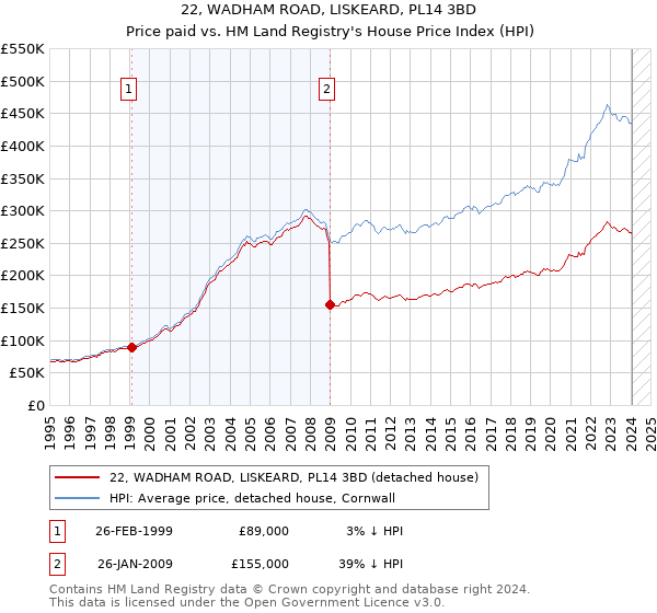 22, WADHAM ROAD, LISKEARD, PL14 3BD: Price paid vs HM Land Registry's House Price Index