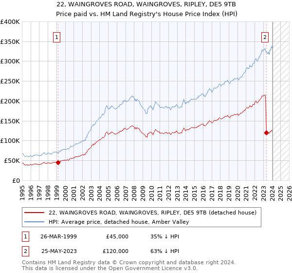 22, WAINGROVES ROAD, WAINGROVES, RIPLEY, DE5 9TB: Price paid vs HM Land Registry's House Price Index