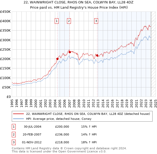 22, WAINWRIGHT CLOSE, RHOS ON SEA, COLWYN BAY, LL28 4DZ: Price paid vs HM Land Registry's House Price Index
