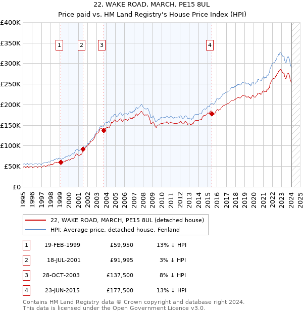 22, WAKE ROAD, MARCH, PE15 8UL: Price paid vs HM Land Registry's House Price Index