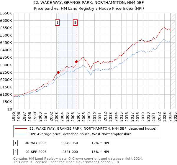 22, WAKE WAY, GRANGE PARK, NORTHAMPTON, NN4 5BF: Price paid vs HM Land Registry's House Price Index