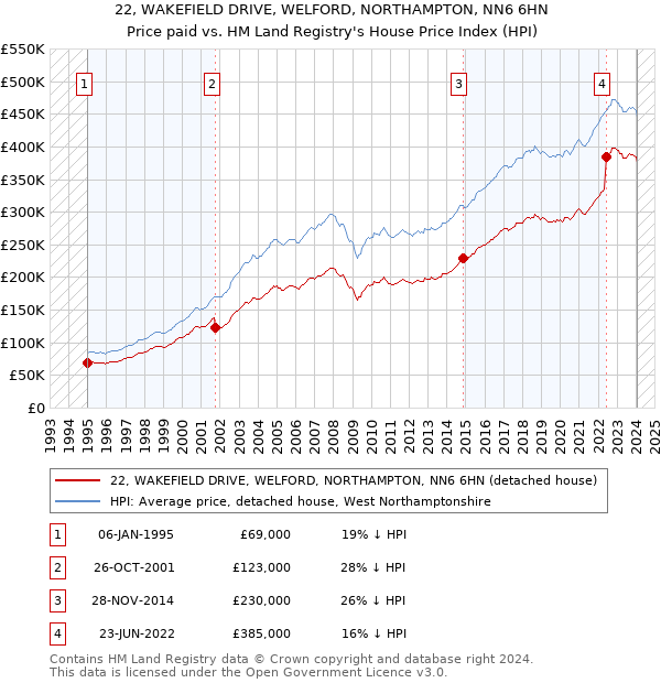 22, WAKEFIELD DRIVE, WELFORD, NORTHAMPTON, NN6 6HN: Price paid vs HM Land Registry's House Price Index
