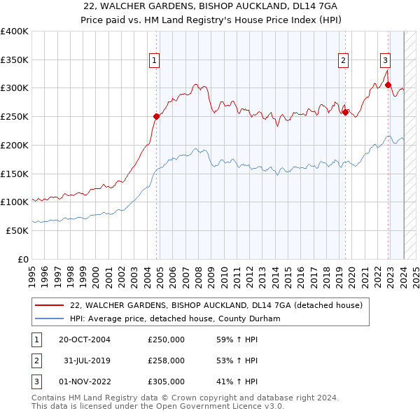 22, WALCHER GARDENS, BISHOP AUCKLAND, DL14 7GA: Price paid vs HM Land Registry's House Price Index