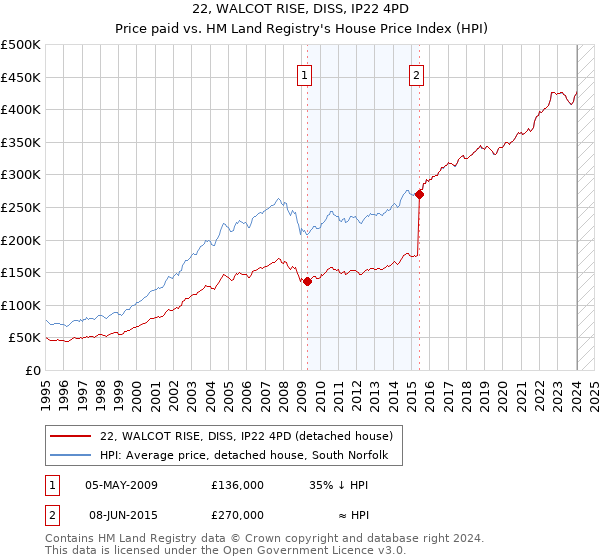 22, WALCOT RISE, DISS, IP22 4PD: Price paid vs HM Land Registry's House Price Index
