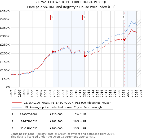 22, WALCOT WALK, PETERBOROUGH, PE3 9QF: Price paid vs HM Land Registry's House Price Index