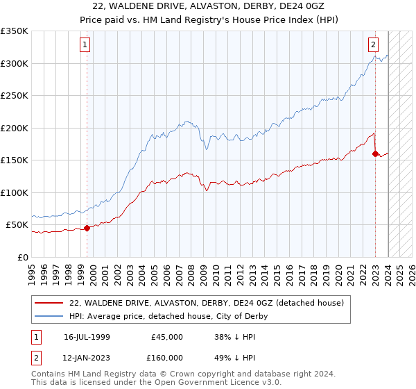 22, WALDENE DRIVE, ALVASTON, DERBY, DE24 0GZ: Price paid vs HM Land Registry's House Price Index