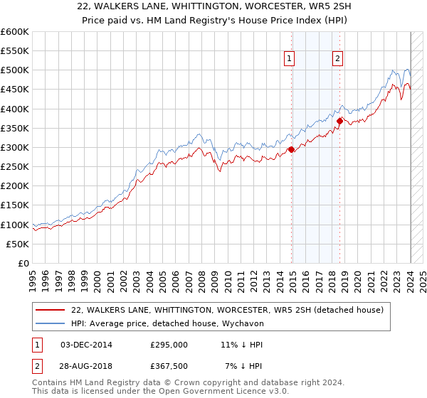 22, WALKERS LANE, WHITTINGTON, WORCESTER, WR5 2SH: Price paid vs HM Land Registry's House Price Index