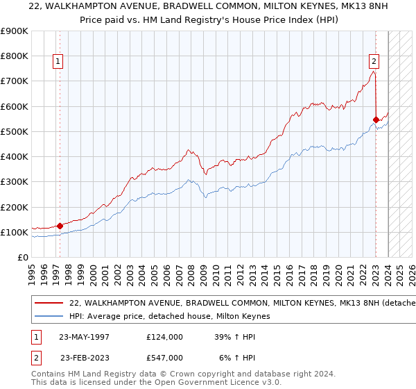 22, WALKHAMPTON AVENUE, BRADWELL COMMON, MILTON KEYNES, MK13 8NH: Price paid vs HM Land Registry's House Price Index