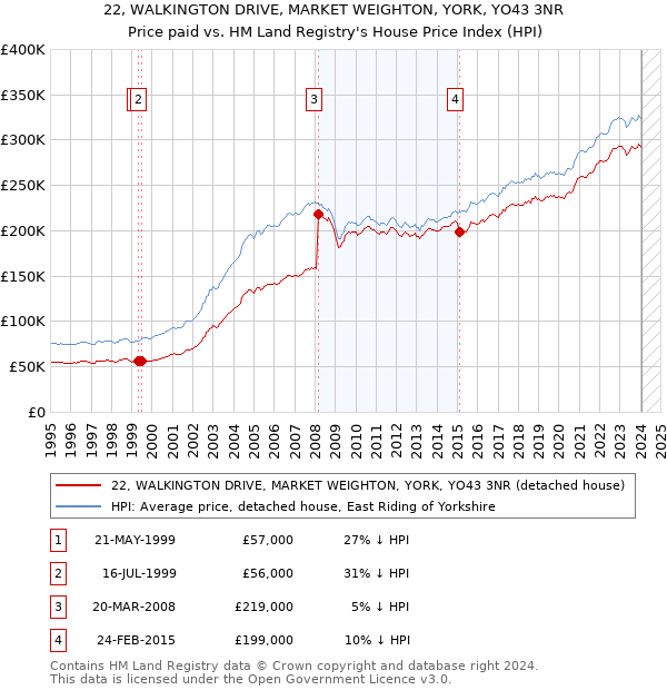 22, WALKINGTON DRIVE, MARKET WEIGHTON, YORK, YO43 3NR: Price paid vs HM Land Registry's House Price Index