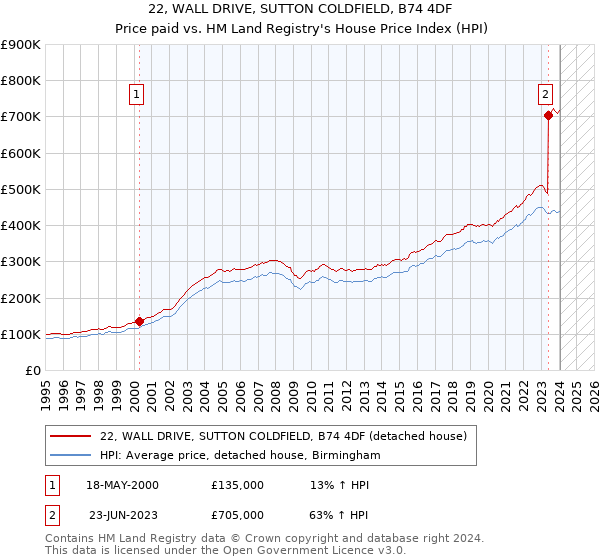 22, WALL DRIVE, SUTTON COLDFIELD, B74 4DF: Price paid vs HM Land Registry's House Price Index
