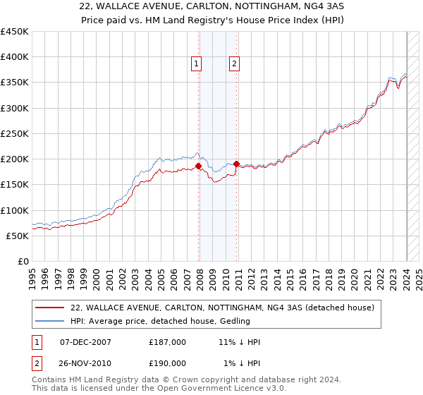 22, WALLACE AVENUE, CARLTON, NOTTINGHAM, NG4 3AS: Price paid vs HM Land Registry's House Price Index