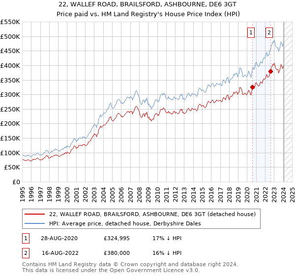 22, WALLEF ROAD, BRAILSFORD, ASHBOURNE, DE6 3GT: Price paid vs HM Land Registry's House Price Index