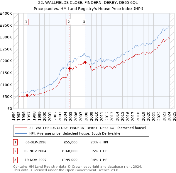 22, WALLFIELDS CLOSE, FINDERN, DERBY, DE65 6QL: Price paid vs HM Land Registry's House Price Index