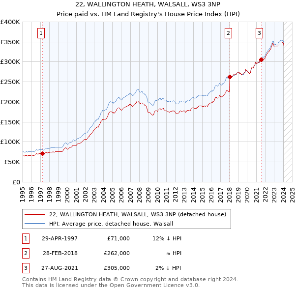 22, WALLINGTON HEATH, WALSALL, WS3 3NP: Price paid vs HM Land Registry's House Price Index