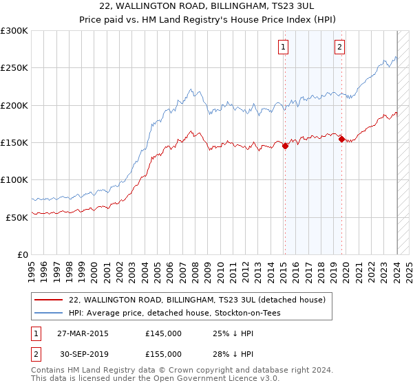 22, WALLINGTON ROAD, BILLINGHAM, TS23 3UL: Price paid vs HM Land Registry's House Price Index