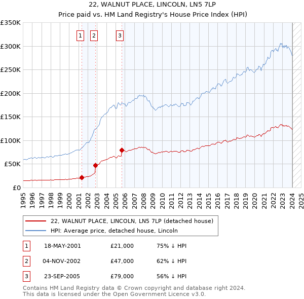 22, WALNUT PLACE, LINCOLN, LN5 7LP: Price paid vs HM Land Registry's House Price Index
