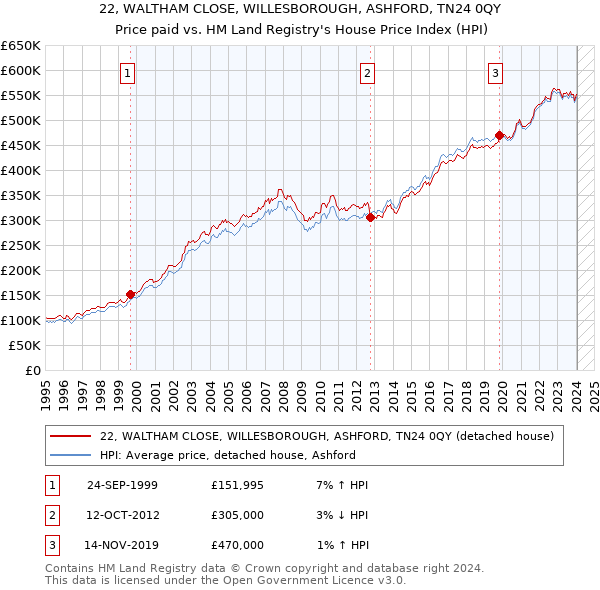 22, WALTHAM CLOSE, WILLESBOROUGH, ASHFORD, TN24 0QY: Price paid vs HM Land Registry's House Price Index