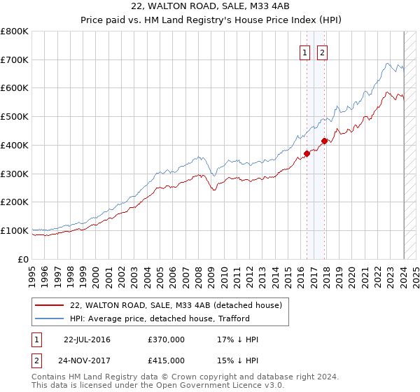 22, WALTON ROAD, SALE, M33 4AB: Price paid vs HM Land Registry's House Price Index