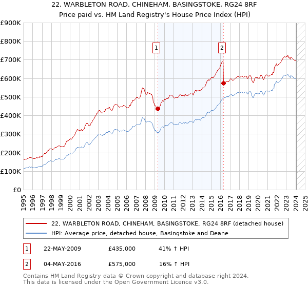 22, WARBLETON ROAD, CHINEHAM, BASINGSTOKE, RG24 8RF: Price paid vs HM Land Registry's House Price Index