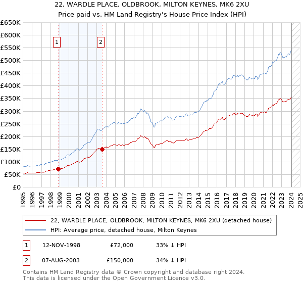 22, WARDLE PLACE, OLDBROOK, MILTON KEYNES, MK6 2XU: Price paid vs HM Land Registry's House Price Index