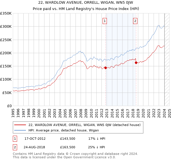 22, WARDLOW AVENUE, ORRELL, WIGAN, WN5 0JW: Price paid vs HM Land Registry's House Price Index