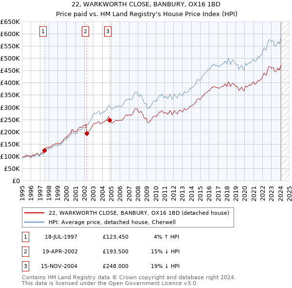 22, WARKWORTH CLOSE, BANBURY, OX16 1BD: Price paid vs HM Land Registry's House Price Index