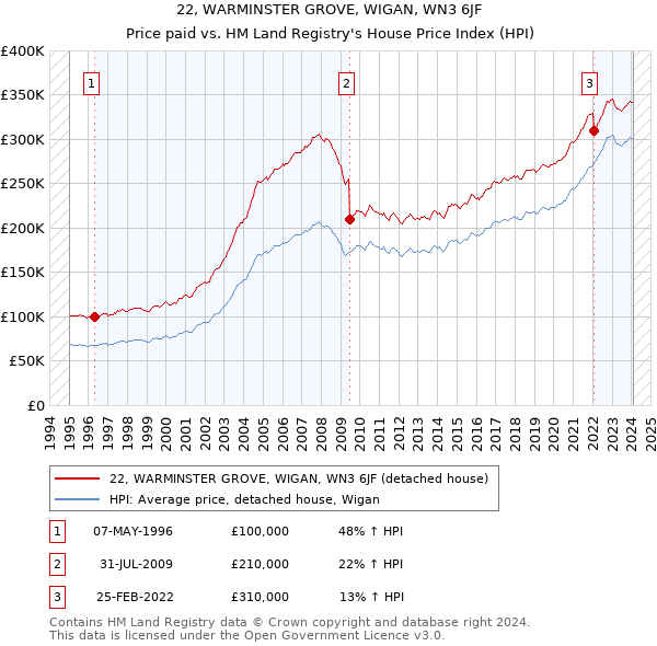 22, WARMINSTER GROVE, WIGAN, WN3 6JF: Price paid vs HM Land Registry's House Price Index