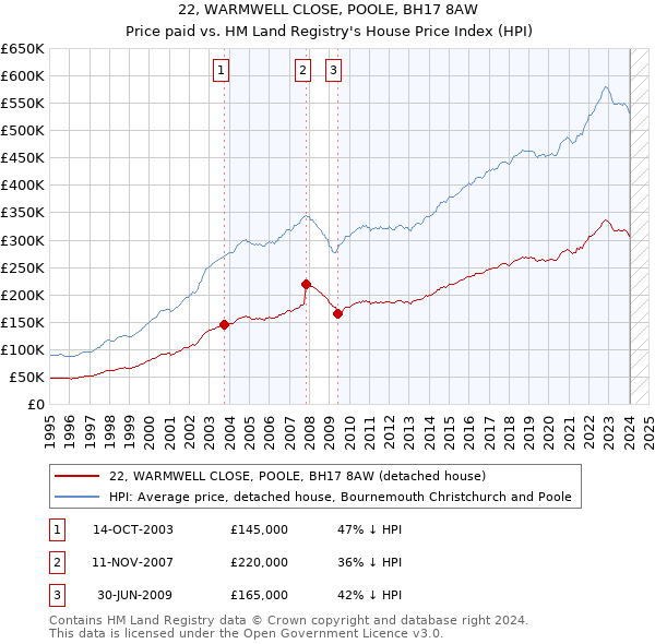 22, WARMWELL CLOSE, POOLE, BH17 8AW: Price paid vs HM Land Registry's House Price Index