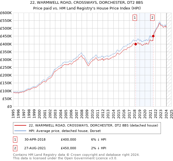22, WARMWELL ROAD, CROSSWAYS, DORCHESTER, DT2 8BS: Price paid vs HM Land Registry's House Price Index