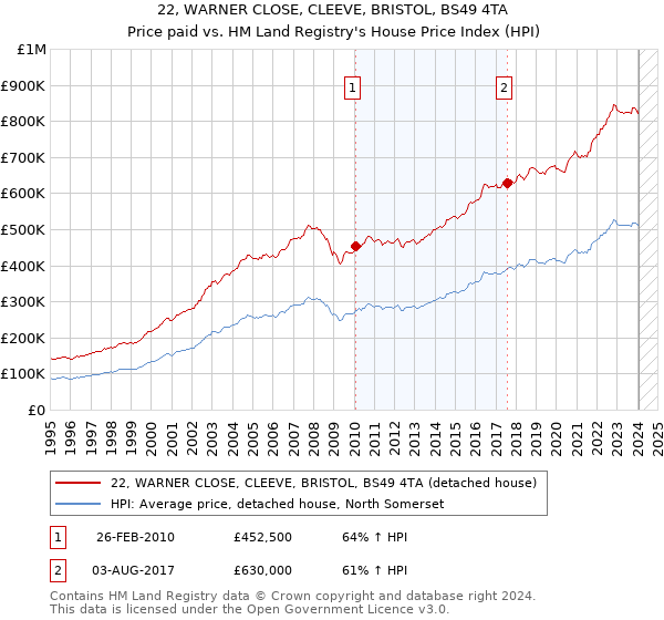 22, WARNER CLOSE, CLEEVE, BRISTOL, BS49 4TA: Price paid vs HM Land Registry's House Price Index