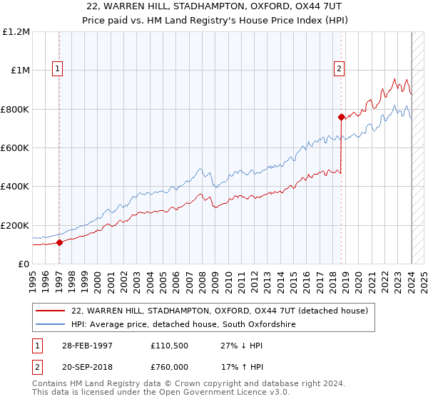 22, WARREN HILL, STADHAMPTON, OXFORD, OX44 7UT: Price paid vs HM Land Registry's House Price Index
