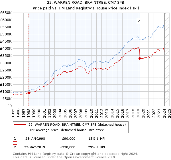 22, WARREN ROAD, BRAINTREE, CM7 3PB: Price paid vs HM Land Registry's House Price Index
