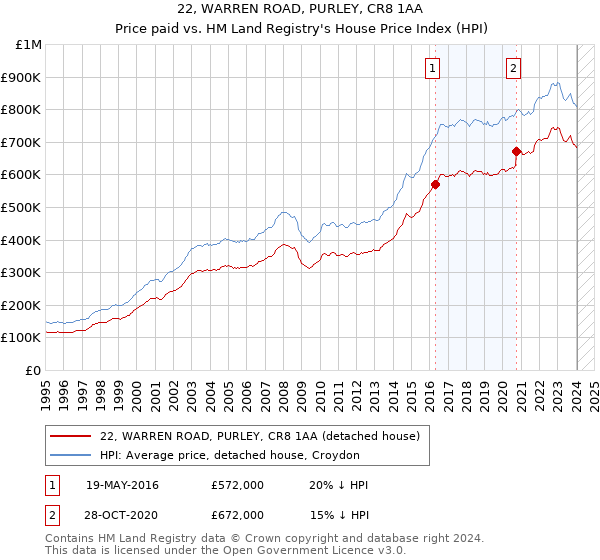 22, WARREN ROAD, PURLEY, CR8 1AA: Price paid vs HM Land Registry's House Price Index