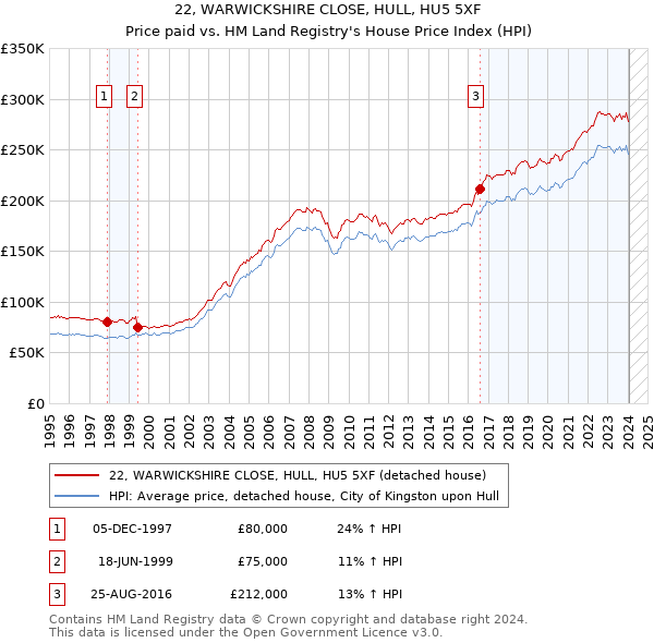 22, WARWICKSHIRE CLOSE, HULL, HU5 5XF: Price paid vs HM Land Registry's House Price Index