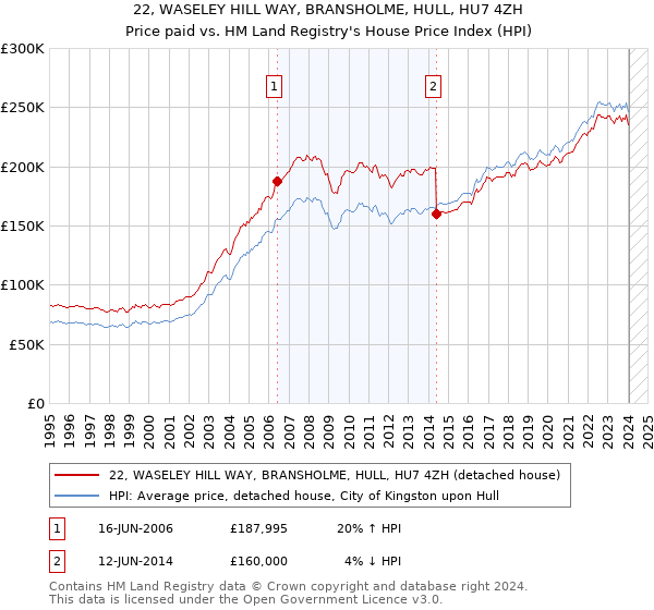22, WASELEY HILL WAY, BRANSHOLME, HULL, HU7 4ZH: Price paid vs HM Land Registry's House Price Index