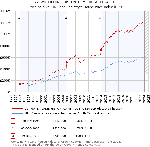 22, WATER LANE, HISTON, CAMBRIDGE, CB24 9LR: Price paid vs HM Land Registry's House Price Index