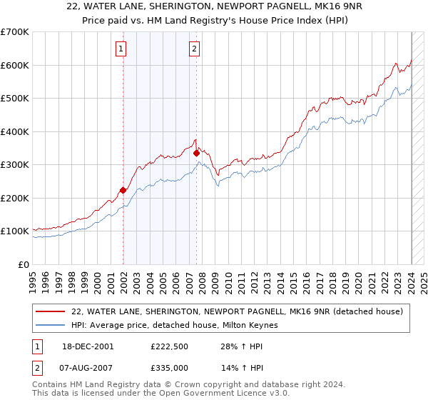 22, WATER LANE, SHERINGTON, NEWPORT PAGNELL, MK16 9NR: Price paid vs HM Land Registry's House Price Index