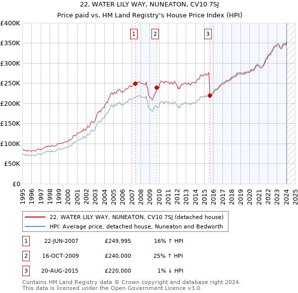 22, WATER LILY WAY, NUNEATON, CV10 7SJ: Price paid vs HM Land Registry's House Price Index