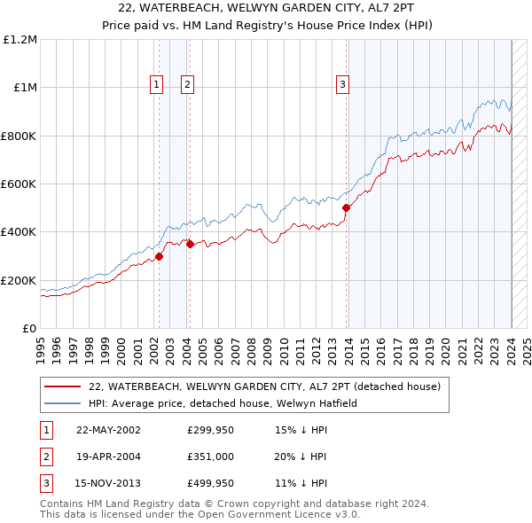 22, WATERBEACH, WELWYN GARDEN CITY, AL7 2PT: Price paid vs HM Land Registry's House Price Index