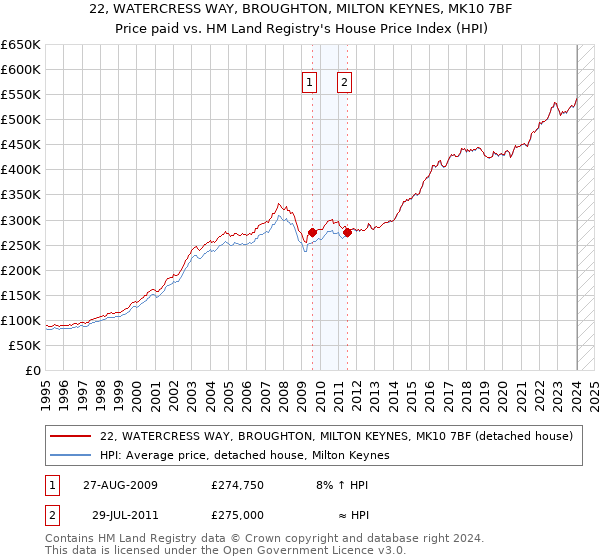 22, WATERCRESS WAY, BROUGHTON, MILTON KEYNES, MK10 7BF: Price paid vs HM Land Registry's House Price Index
