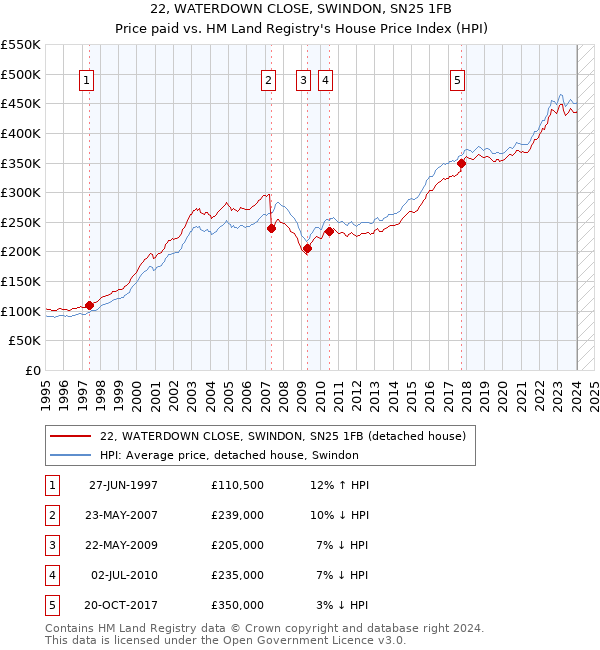 22, WATERDOWN CLOSE, SWINDON, SN25 1FB: Price paid vs HM Land Registry's House Price Index