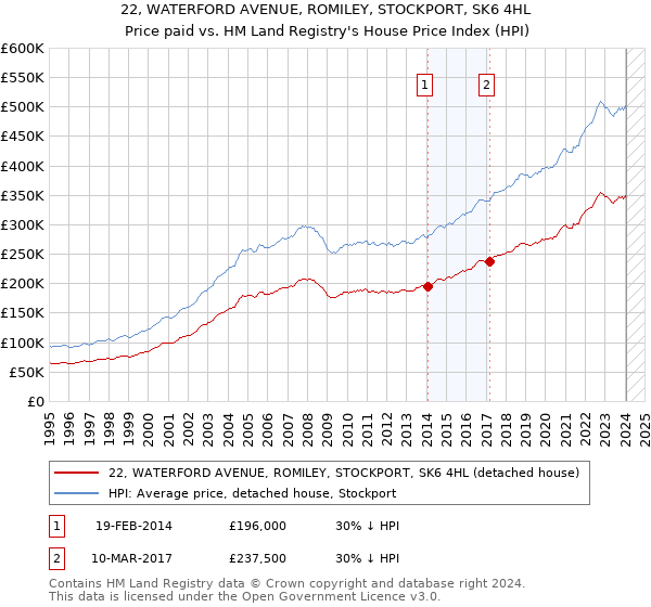 22, WATERFORD AVENUE, ROMILEY, STOCKPORT, SK6 4HL: Price paid vs HM Land Registry's House Price Index
