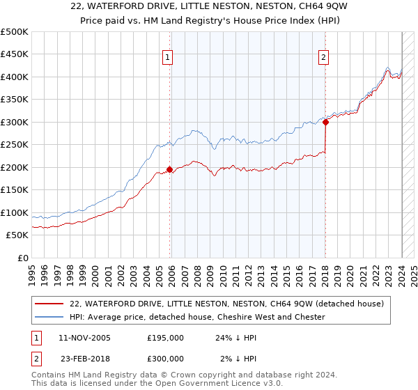 22, WATERFORD DRIVE, LITTLE NESTON, NESTON, CH64 9QW: Price paid vs HM Land Registry's House Price Index