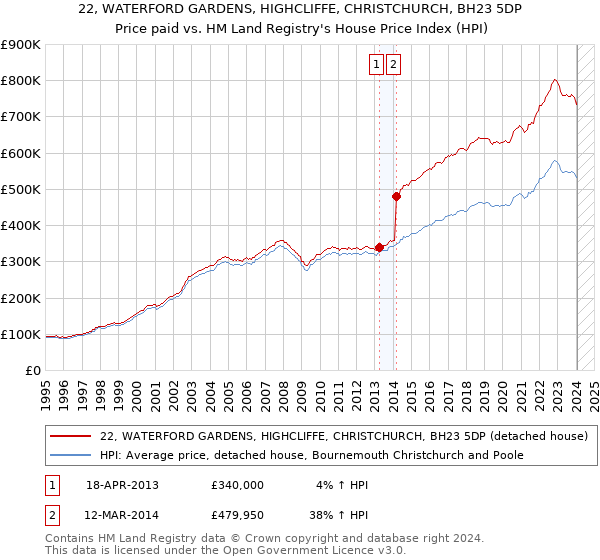 22, WATERFORD GARDENS, HIGHCLIFFE, CHRISTCHURCH, BH23 5DP: Price paid vs HM Land Registry's House Price Index