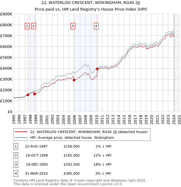 22, WATERLOO CRESCENT, WOKINGHAM, RG40 2JJ: Price paid vs HM Land Registry's House Price Index