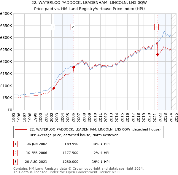 22, WATERLOO PADDOCK, LEADENHAM, LINCOLN, LN5 0QW: Price paid vs HM Land Registry's House Price Index