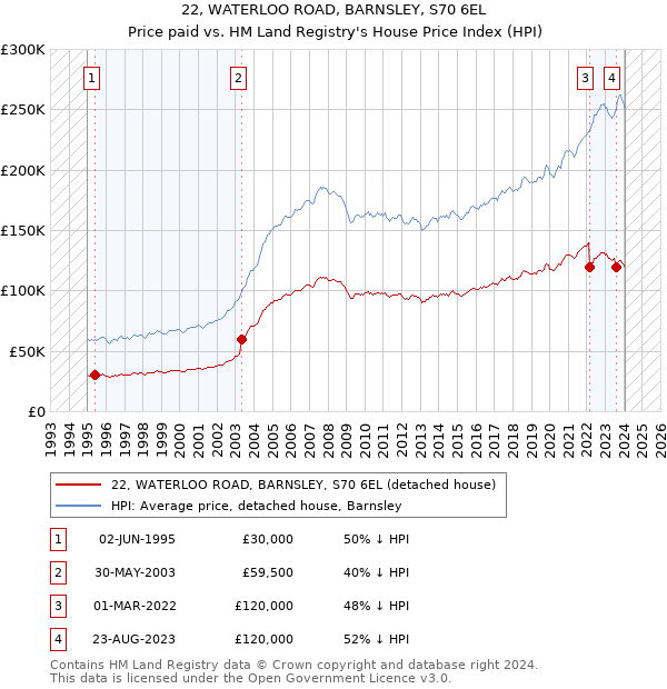 22, WATERLOO ROAD, BARNSLEY, S70 6EL: Price paid vs HM Land Registry's House Price Index