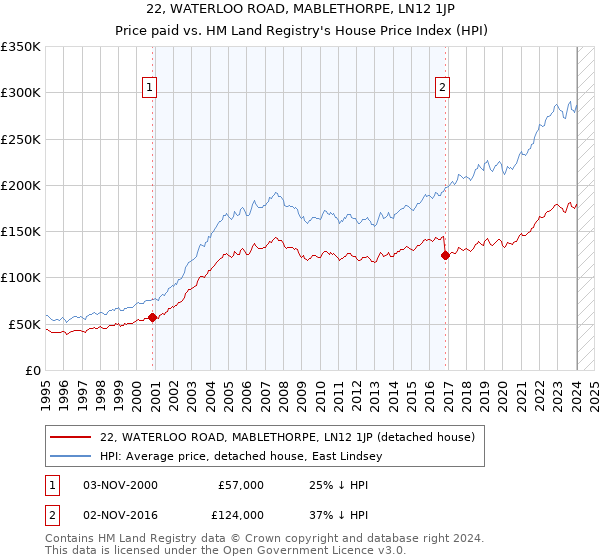22, WATERLOO ROAD, MABLETHORPE, LN12 1JP: Price paid vs HM Land Registry's House Price Index